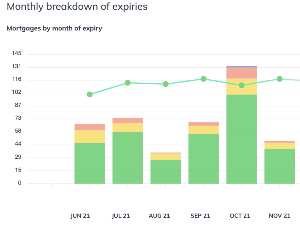 Chart showing the monthly breakdown of expiries. 