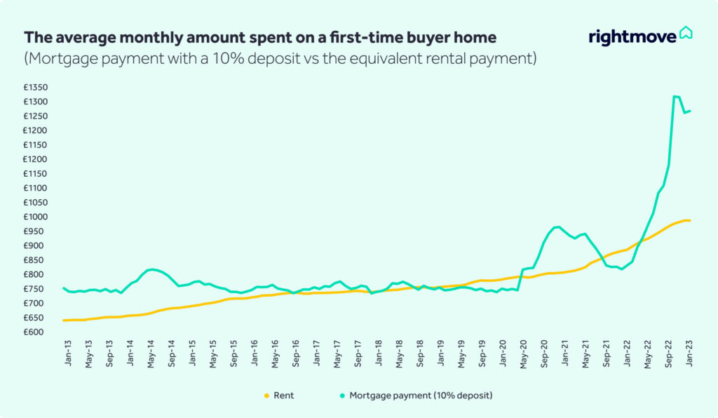 A graph showing the average monthly amount spend on first time buyer homes over the last 10 years. Forming part of the mortgage industry outlook for 2023.