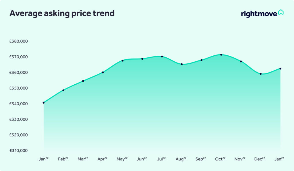 A graph showing the average asking price trends for houses throughout 2022 and into 2023.
