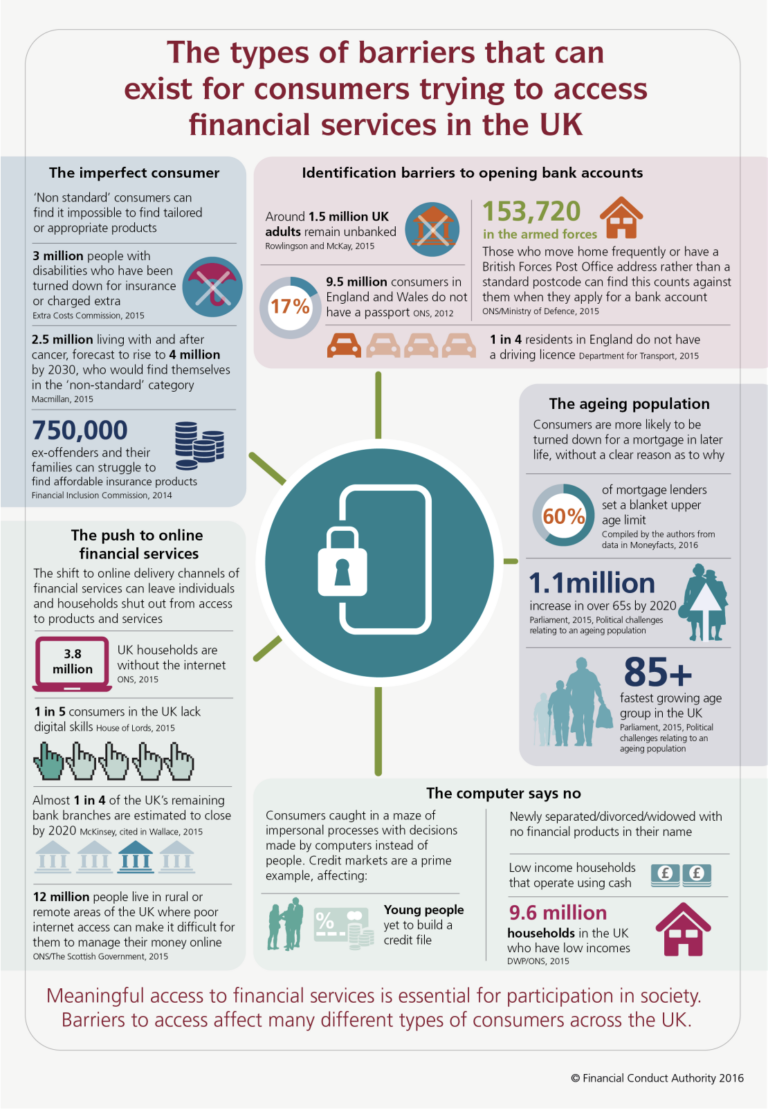 An infographic from the FCA detailing the barriers to financial inclusion.