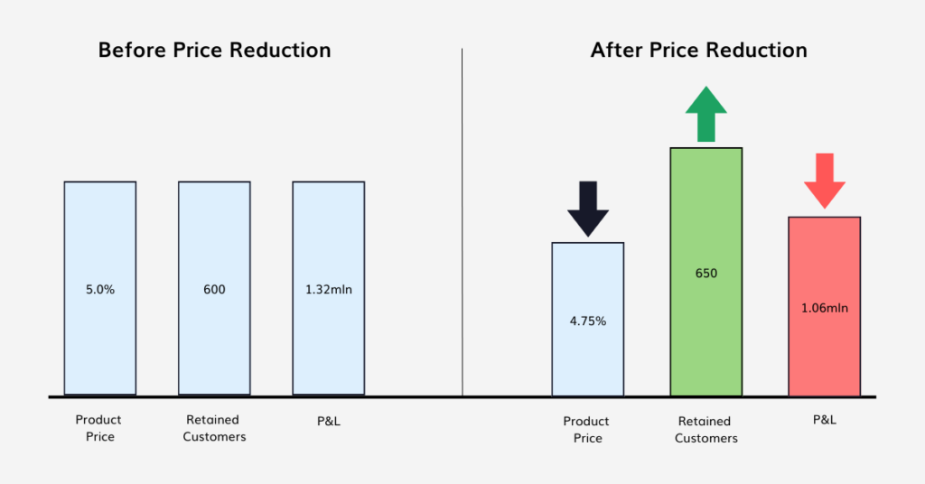 A bar chart showing the before and after of reducing product pricing
