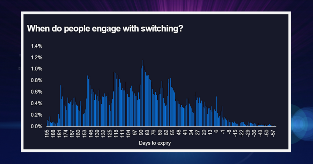 Exclusive Data from Eligible: A chart showing when customers engage with switching mortgage products.