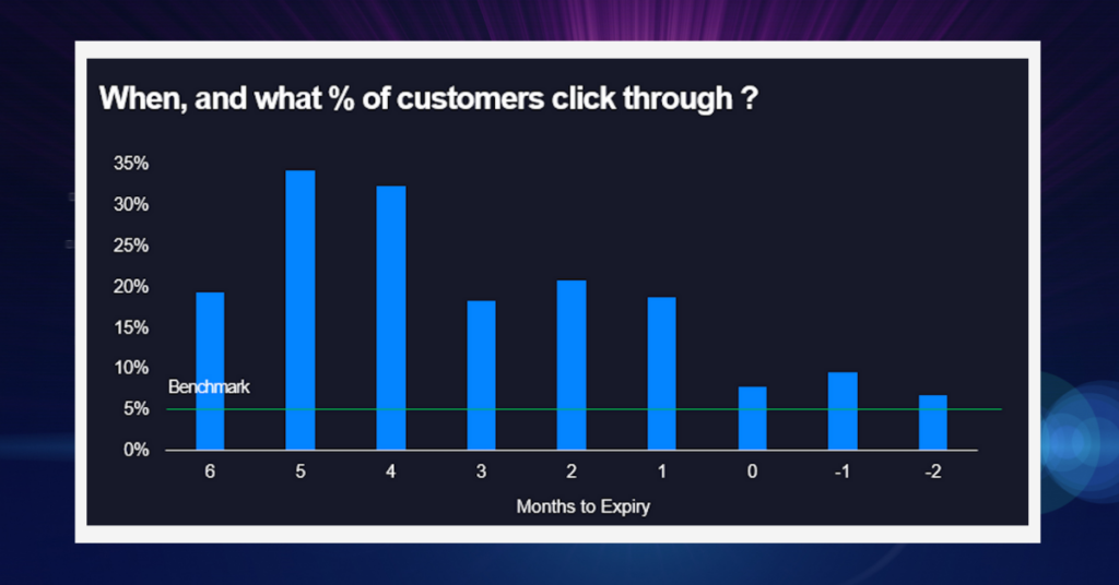 Data: A chart showing the percentage of customers that click through when engaged with.