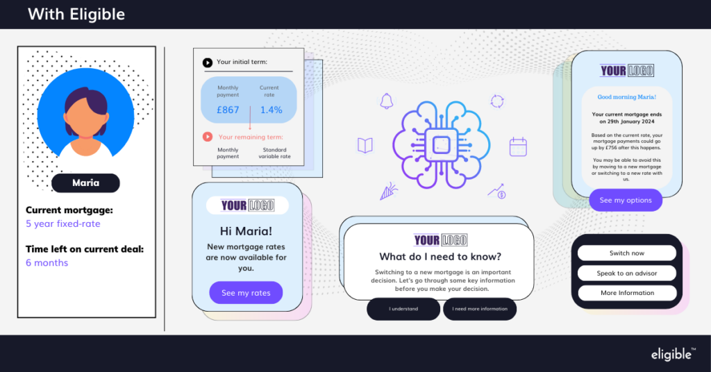 AI: An infographic demonstrating Eligible as a customer engagement strategy