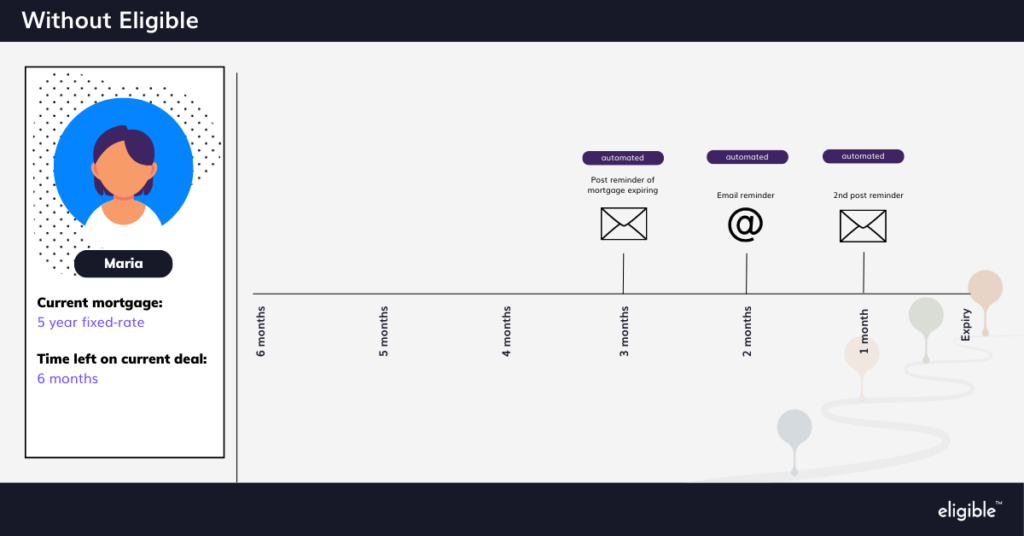 AI: An infographic showing generic customer journeys without Eligible integration.
