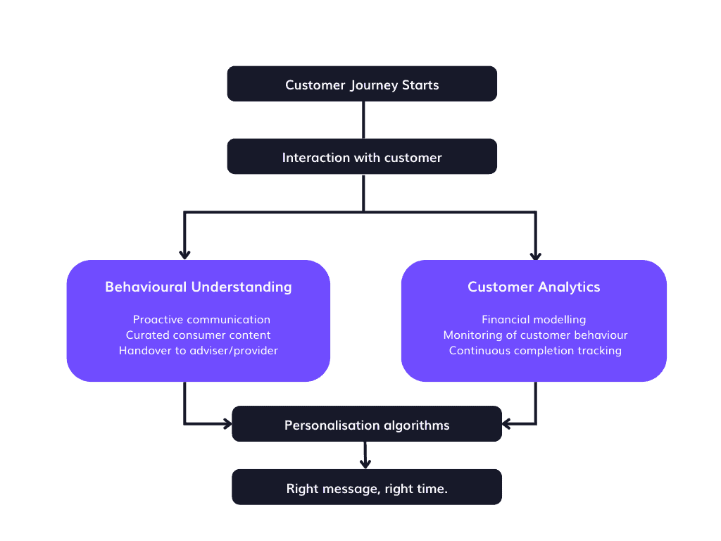 Consumer Understanding: A flow diagram demonstrating how Eligible works