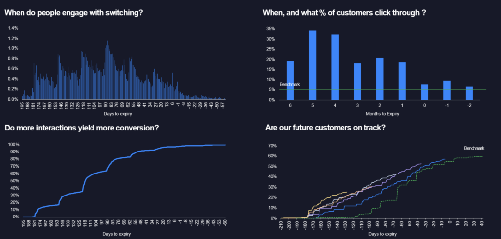 Consumer Understanding: 4 charts using aggregated data from Eligible.