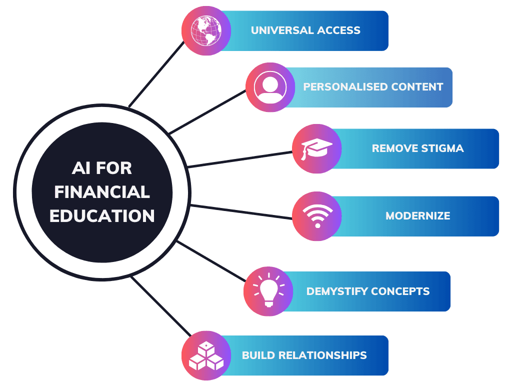 an info graphic breaking down AI for Financial Education