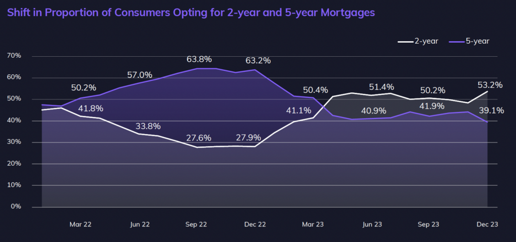 A graph from Eligible.ai showing inverted swap curves of 5-year and 2-year mortgages