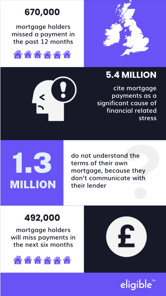 An infographic showing stats from Eligible's latest research: - 670,000 mortgage holders have missed payments in the last 12 months - 5.4 million cite mortgage payments as a significant cause of financial-related stress - 1.3 million don't understand the terms of their own mortgage - 492,000 will miss mortgage payments within the next 6 months