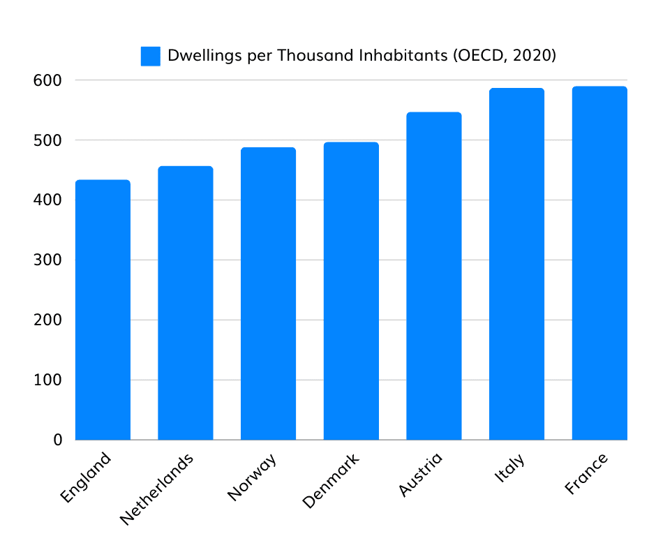 A bar chart showing dwellings per thousand people in the UK